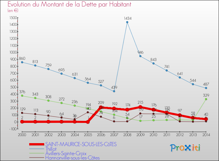 Evolution de la dette par habitant pour la commune de SAINT-MAURICE-SOUS-LES-CôTES et les communes proches de 2000 à 2014 Comparaison de la dette par habitant pour SAINT-MAURICE-SOUS-LES-CôTES et les communes voisines de 2000 à 2014