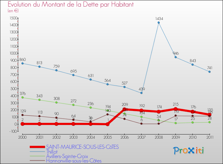 Evolution de la dette par habitant pour la commune de SAINT-MAURICE-SOUS-LES-CôTES et les communes proches Comparaison de la dette par habitant pour SAINT-MAURICE-SOUS-LES-CôTES et les communes voisines