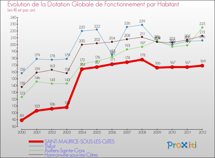 Evolution et montant de la dotation globale de fonctionnement par Habitant pour SAINT-MAURICE-SOUS-LES-CôTES et les communes proches Comparaison des dotations globales de fonctionnement par habitant pour SAINT-MAURICE-SOUS-LES-CôTES et les communes voisines
