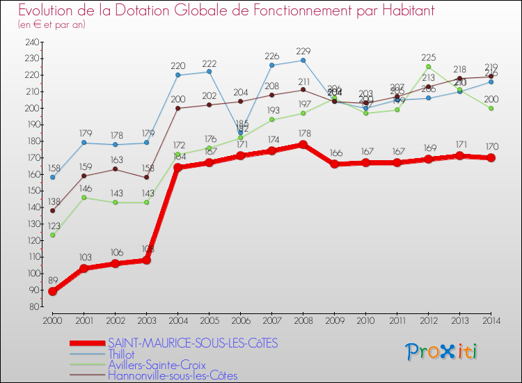 Evolution et montant de la dotation globale de fonctionnement par Habitant pour SAINT-MAURICE-SOUS-LES-CôTES et les communes proches de 2000 à 2014. Comparaison des dotations globales de fonctionnement par habitant pour SAINT-MAURICE-SOUS-LES-CôTES et les communes voisines de 2000 à 2014.