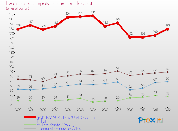 Evolution et montant des impôts locaux par Habitant pour SAINT-MAURICE-SOUS-LES-CôTES et les communes proches Comparaison des impôts locaux par habitant pour SAINT-MAURICE-SOUS-LES-CôTES et les communes voisines