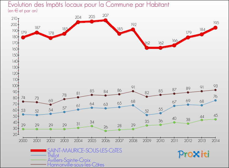 Evolution et montant des impôts locaux par Habitant pour SAINT-MAURICE-SOUS-LES-CôTES et les communes proches de 2000 à 2014 Comparaison des impôts locaux par habitant pour SAINT-MAURICE-SOUS-LES-CôTES et les communes voisines de 2000 à 2014