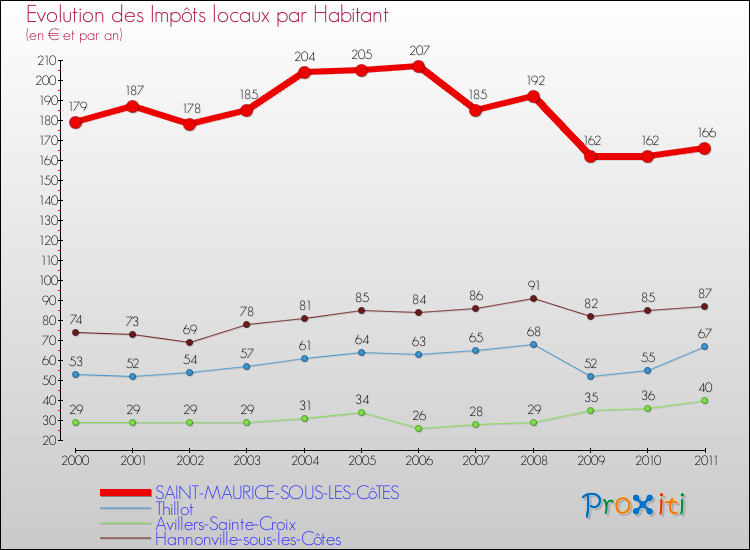 Evolution et montant des impôts locaux par Habitant pour SAINT-MAURICE-SOUS-LES-CôTES et les communes proches Comparaison des impôts locaux par habitant pour SAINT-MAURICE-SOUS-LES-CôTES et les communes voisines