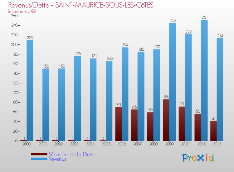 Evolution comparée de la dette et des revenus pour la commune de SAINT-MAURICE-SOUS-LES-CôTES de 2000 à 2012 Comparaison de la dette et des revenus pour SAINT-MAURICE-SOUS-LES-CôTES de 2000 à 2012