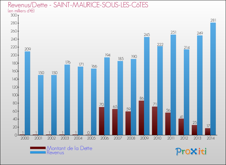 Evolution comparée de la dette et des revenus pour la commune de SAINT-MAURICE-SOUS-LES-CôTES de 2000 à 2014 Comparaison de la dette et des revenus pour SAINT-MAURICE-SOUS-LES-CôTES de 2000 à 2014