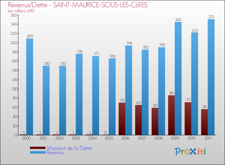 Evolution comparée de la dette et des revenus pour la commune de SAINT-MAURICE-SOUS-LES-CôTES de 2000 à 2011 Comparaison de la dette et des revenus pour SAINT-MAURICE-SOUS-LES-CôTES de 2000 à 2011