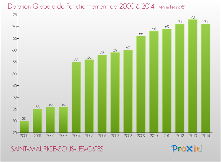 Evolution du montant de la Dotation Globale de Fonctionnement pour la commune de SAINT-MAURICE-SOUS-LES-CôTES de 2000 à 2014 Evolution du montant de la Dotation Globale de Fonctionnement pour SAINT-MAURICE-SOUS-LES-CôTES de 2000 à 2014
