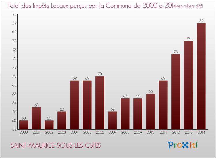 Evolution des Impôts Locaux pour la commune de SAINT-MAURICE-SOUS-LES-CôTES de 2000 à 2014 Evolution des Impôts Locaux pour SAINT-MAURICE-SOUS-LES-CôTES de 2000 à 2014