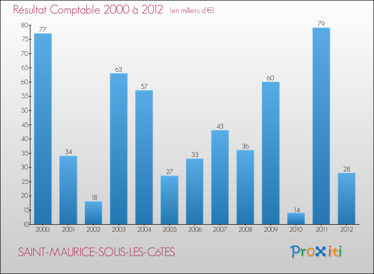Evolution du résultat comptable pour la commune de SAINT-MAURICE-SOUS-LES-CôTES de 2000 à 2012 Evolution du résultat comptable pour SAINT-MAURICE-SOUS-LES-CôTES de 2000 à 2012
