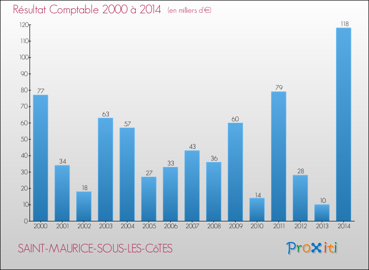 Evolution du résultat comptable pour la commune de SAINT-MAURICE-SOUS-LES-CôTES de 2000 à 2014 Evolution du résultat comptable pour SAINT-MAURICE-SOUS-LES-CôTES de 2000 à 2014