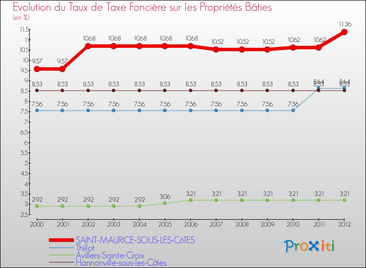 Evolution du taux de la taxe foncière sur le bati pour SAINT-MAURICE-SOUS-LES-CôTES et les communes proches de 2000 à 2012 Comparaison des taux de taxe foncière sur le bati pour SAINT-MAURICE-SOUS-LES-CôTES et les communes voisines de 2000 à 2012