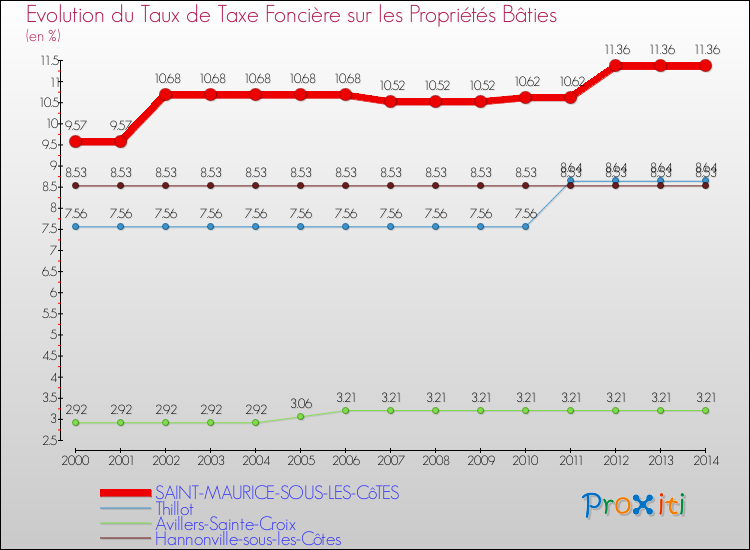 Evolution du taux de la taxe foncière sur le bati pour SAINT-MAURICE-SOUS-LES-CôTES et les communes proches de 2000 à 2014 Comparaison des taux de taxe foncière sur le bati pour SAINT-MAURICE-SOUS-LES-CôTES et les communes voisines de 2000 à 2014