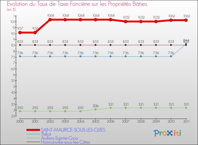 Evolution du taux de la taxe foncière sur le bati pour SAINT-MAURICE-SOUS-LES-CôTES et les communes proches Comparaison des taux de taxe foncière sur le bati pour SAINT-MAURICE-SOUS-LES-CôTES et les communes voisines
