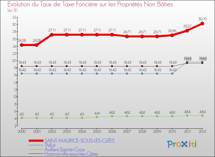 Evolution du taux de la taxe foncière sur les immeubles et terrains non batis pour SAINT-MAURICE-SOUS-LES-CôTES et les communes proches de 2000 à 2012 Comparaison des taux de la taxe foncière sur les immeubles et terrains non batis pour SAINT-MAURICE-SOUS-LES-CôTES et les communes voisines de 2000 à 2012