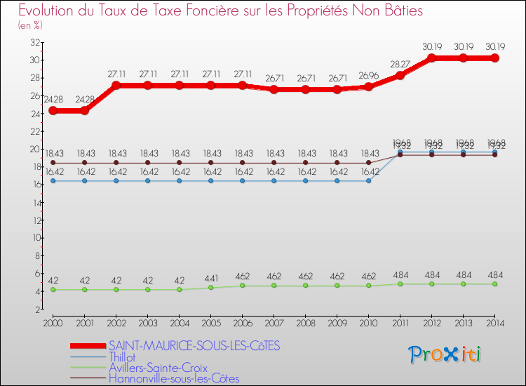 Evolution du taux de la taxe foncière sur les immeubles et terrains non batis pour SAINT-MAURICE-SOUS-LES-CôTES et les communes proches de 2000 à 2014 Comparaison des taux de la taxe foncière sur les immeubles et terrains non batis pour SAINT-MAURICE-SOUS-LES-CôTES et les communes voisines de 2000 à 2014