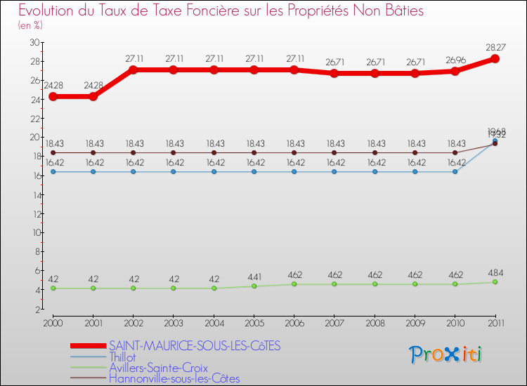 Evolution du taux de la taxe foncière sur les immeubles et terrains non batis pour SAINT-MAURICE-SOUS-LES-CôTES et les communes proches Comparaison des taux de la taxe foncière sur les immeubles et terrains non batis pour SAINT-MAURICE-SOUS-LES-CôTES et les communes voisines