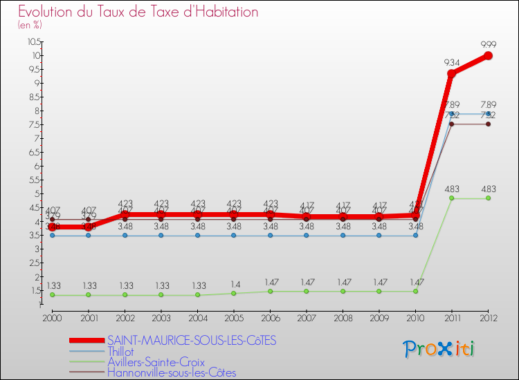 Evolution du taux de la taxe d'habitation pour SAINT-MAURICE-SOUS-LES-CôTES et les communes proches Comparaison des taux de la taxe d'habitation pour SAINT-MAURICE-SOUS-LES-CôTES et les communes voisines