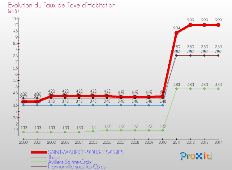 Evolution du taux de la taxe d'habitation pour SAINT-MAURICE-SOUS-LES-CôTES et les communes proches de 2000 à 2014 Comparaison des taux de la taxe d'habitation pour SAINT-MAURICE-SOUS-LES-CôTES et les communes voisines de 2000 à 2014