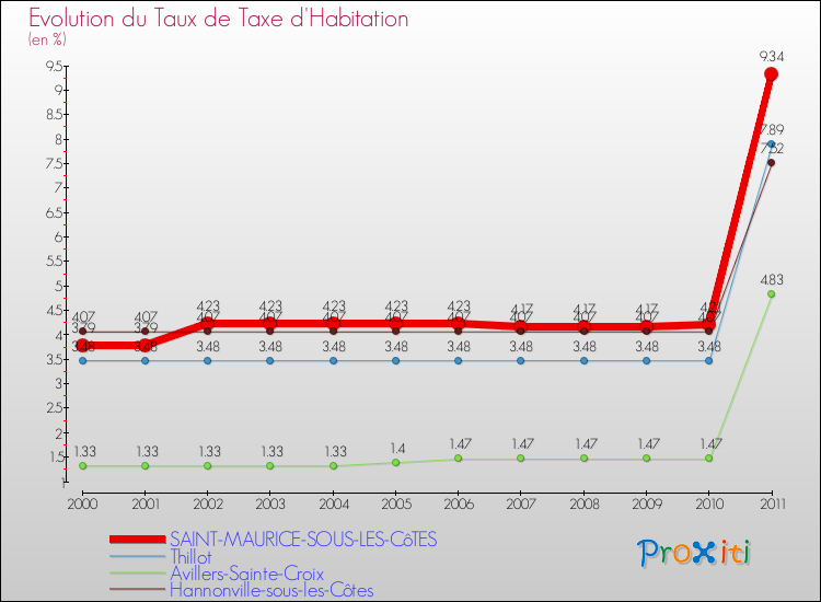 Evolution du taux de la taxe d'habitation pour SAINT-MAURICE-SOUS-LES-CôTES et les communes proches Comparaison des taux de la taxe d'habitation pour SAINT-MAURICE-SOUS-LES-CôTES et les communes voisines