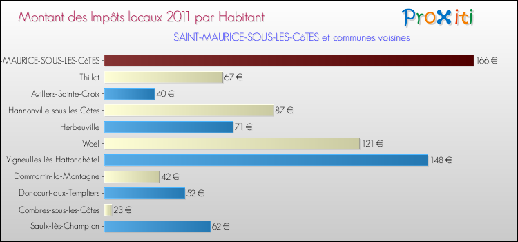 Montant des impôts locaux par Habitant pour SAINT-MAURICE-SOUS-LES-CôTES et les communes proches Comparaison des impôts locaux par habitant pour SAINT-MAURICE-SOUS-LES-CôTES et les communes voisines