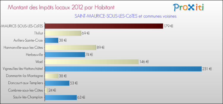 Montant des impôts locaux par Habitant pour SAINT-MAURICE-SOUS-LES-CôTES et les communes proches Comparaison des impôts locaux par habitant pour SAINT-MAURICE-SOUS-LES-CôTES et les communes voisines