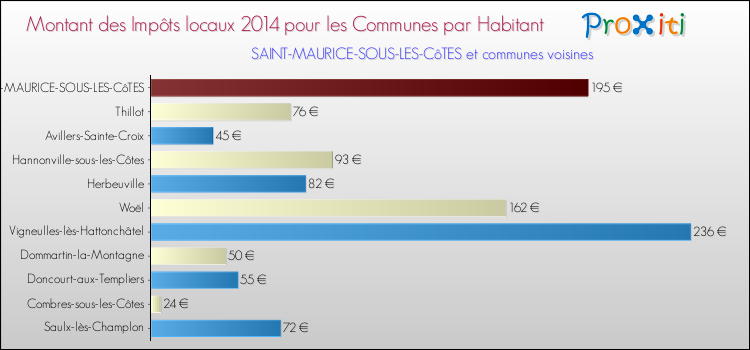 Montant des impôts locaux par Habitant pour SAINT-MAURICE-SOUS-LES-CôTES et les communes proches en 2014 Comparaison des impôts locaux par habitant pour SAINT-MAURICE-SOUS-LES-CôTES et les communes voisines en 2014