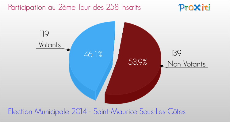 Participation au 2ème Tour des Elections Municipales 2014 de la commune de Saint-Maurice-Sous-Les-Côtes Elections Municipales 2014 - Participation au 2ème Tour pour la commune de Saint-Maurice-Sous-Les-Côtes