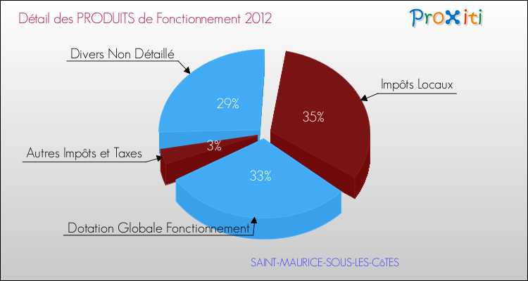 Décomposition du Budget de Fonctionnement 2012 de la commune de SAINT-MAURICE-SOUS-LES-CôTES Budget de Fonctionnement 2012 pour la commune de SAINT-MAURICE-SOUS-LES-CôTES