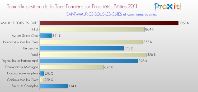 Taux d'imposition de la taxe foncière sur le bati 2011 pour SAINT-MAURICE-SOUS-LES-CôTES et les communes proches Comparaison des taux d'imposition de la taxe foncière sur le bati 2011 pour SAINT-MAURICE-SOUS-LES-CôTES et les communes voisines