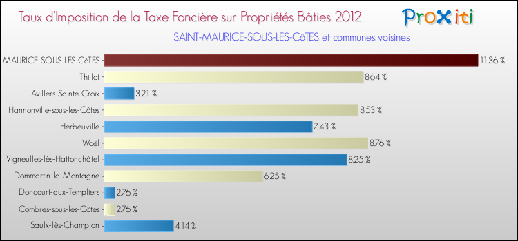 Taux d'imposition de la taxe foncière sur le bati 2012 pour SAINT-MAURICE-SOUS-LES-CôTES et les communes proches Comparaison des taux d'imposition de la taxe foncière sur le bati 2012 pour SAINT-MAURICE-SOUS-LES-CôTES et les communes voisines