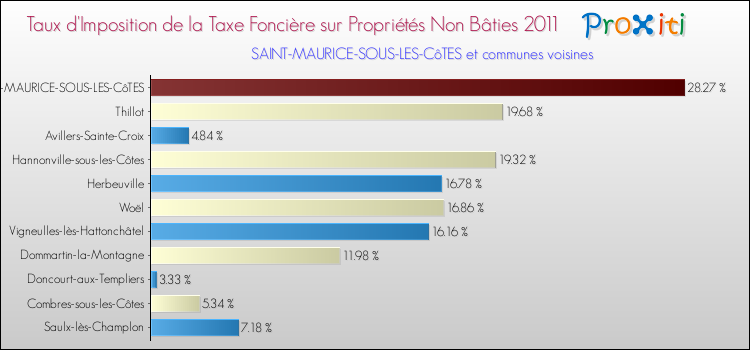 Taux d'imposition de la taxe foncière sur les immeubles et terrains non batis 2011 pour SAINT-MAURICE-SOUS-LES-CôTES et les communes proches Comparaison des taux d'imposition de la taxe foncière sur les immeubles et terrains non batis 2011 pour SAINT-MAURICE-SOUS-LES-CôTES et les communes voisines