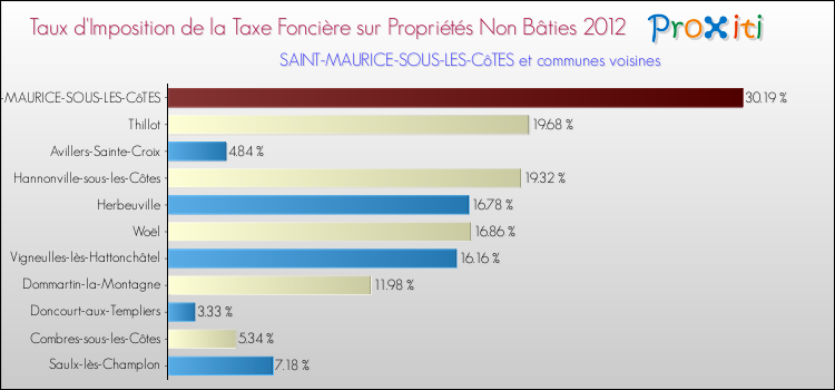 Taux d'imposition de la taxe foncière sur les immeubles et terrains non batis 2012 pour SAINT-MAURICE-SOUS-LES-CôTES et les communes proches Comparaison des taux d'imposition de la taxe foncière sur les immeubles et terrains non batis 2012 pour SAINT-MAURICE-SOUS-LES-CôTES et les communes voisines