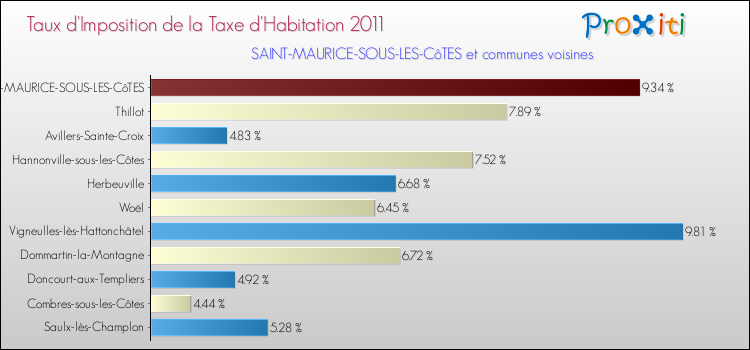 Taux d'imposition de la taxe d'habitation 2011 pour SAINT-MAURICE-SOUS-LES-CôTES et les communes proches Comparaison des taux d'imposition de la taxe d'habitation 2011 pour SAINT-MAURICE-SOUS-LES-CôTES et les communes voisines