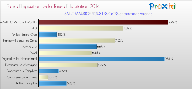 Taux d'imposition de la taxe d'habitation 2014 pour SAINT-MAURICE-SOUS-LES-CôTES et les communes proches Comparaison des taux d'imposition de la taxe d'habitation 2014 pour SAINT-MAURICE-SOUS-LES-CôTES et les communes voisines