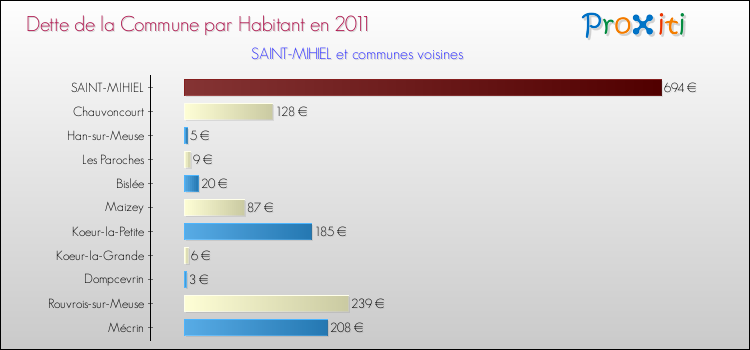 Dette par habitant de la commune en 2011 pour SAINT-MIHIEL et les communes proches Comparaison de la dette par habitant de la commune en 2011 pour SAINT-MIHIEL et les communes voisines