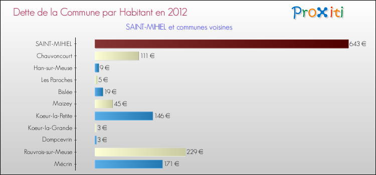 Dette par habitant de la commune en 2012 pour SAINT-MIHIEL et les communes proches Comparaison de la dette par habitant de la commune en 2012 pour SAINT-MIHIEL et les communes voisines