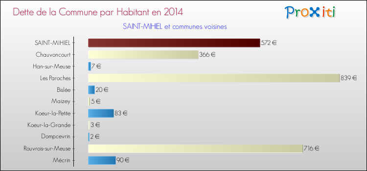 Dette par habitant de la commune en 2014 pour SAINT-MIHIEL et les communes proches Comparaison de la dette par habitant de la commune en 2014 pour SAINT-MIHIEL et les communes voisines