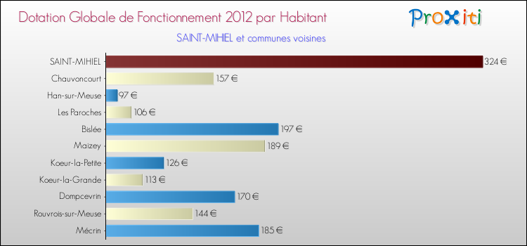 Montant des dotations globales de fonctionnement DGF par Habitant pour SAINT-MIHIEL et les communes proches Comparaison des des dotations globales de fonctionnement DGF par habitant pour SAINT-MIHIEL et les communes voisines