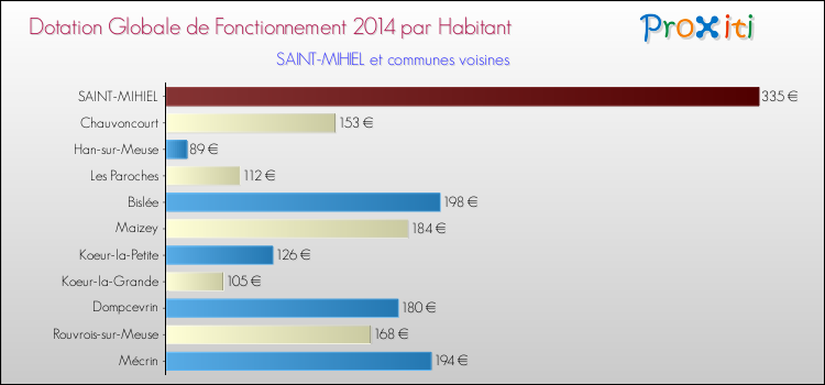 Montant des dotations globales de fonctionnement DGF par Habitant pour SAINT-MIHIEL et les communes proches en 2014. Comparaison des des dotations globales de fonctionnement DGF par habitant pour SAINT-MIHIEL et les communes voisines en 2014.