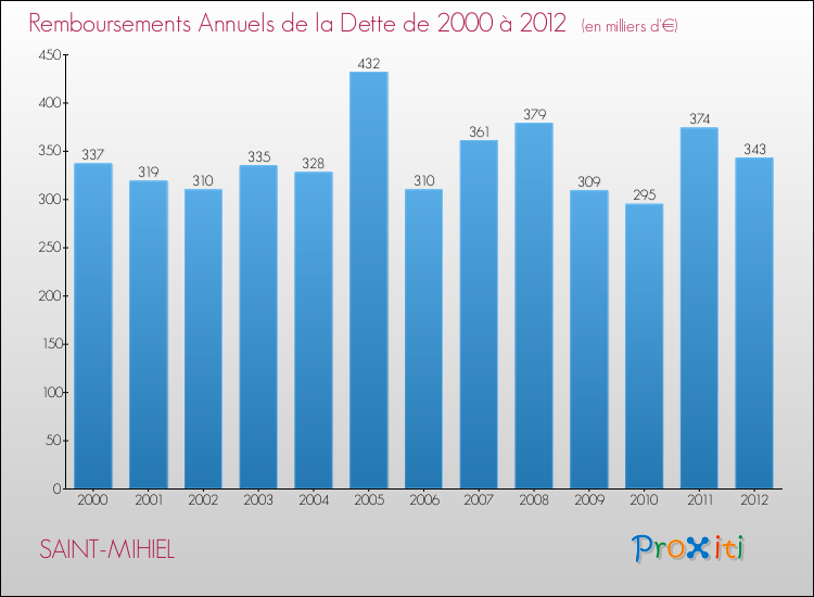 Evolution de l'annuité de la dette pour la commune de SAINT-MIHIEL de 2000 à 2012 Annuités de la dette pour SAINT-MIHIEL de 2000 à 2012