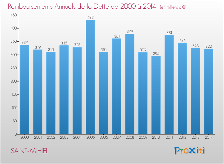 Evolution de l'annuité de la dette pour la commune de SAINT-MIHIEL de 2000 à 2014 Annuités de la dette pour SAINT-MIHIEL de 2000 à 2014