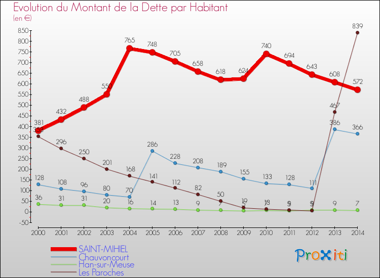 Evolution de la dette par habitant pour la commune de SAINT-MIHIEL et les communes proches de 2000 à 2014 Comparaison de la dette par habitant pour SAINT-MIHIEL et les communes voisines de 2000 à 2014