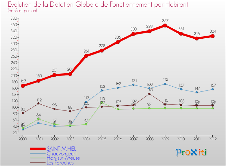 Evolution et montant de la dotation globale de fonctionnement par Habitant pour SAINT-MIHIEL et les communes proches Comparaison des dotations globales de fonctionnement par habitant pour SAINT-MIHIEL et les communes voisines