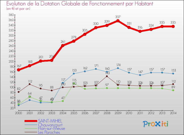 Evolution et montant de la dotation globale de fonctionnement par Habitant pour SAINT-MIHIEL et les communes proches de 2000 à 2014. Comparaison des dotations globales de fonctionnement par habitant pour SAINT-MIHIEL et les communes voisines de 2000 à 2014.