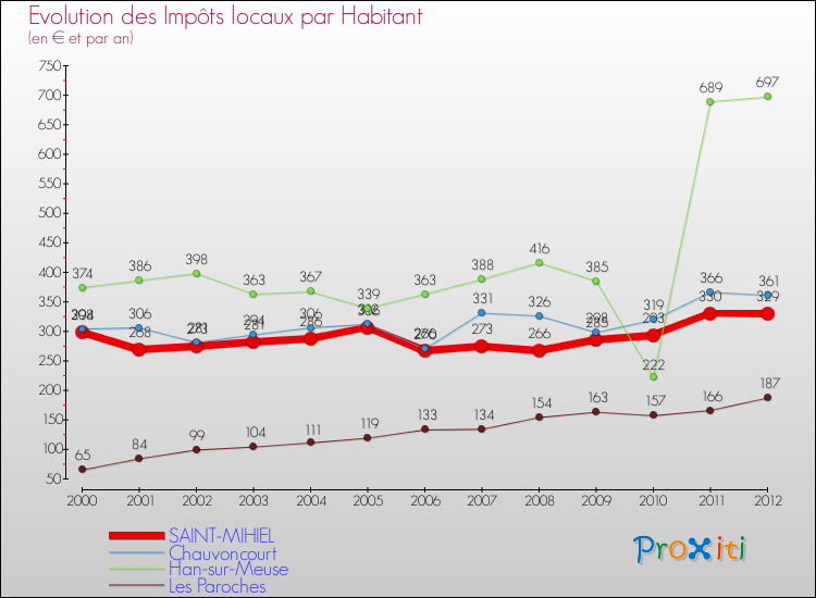 Evolution et montant des impôts locaux par Habitant pour SAINT-MIHIEL et les communes proches Comparaison des impôts locaux par habitant pour SAINT-MIHIEL et les communes voisines