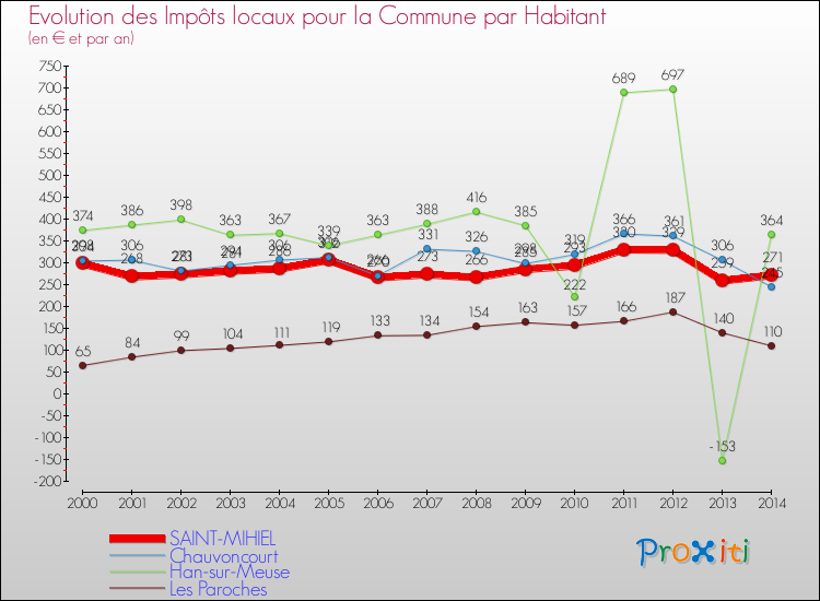 Evolution et montant des impôts locaux par Habitant pour SAINT-MIHIEL et les communes proches de 2000 à 2014 Comparaison des impôts locaux par habitant pour SAINT-MIHIEL et les communes voisines de 2000 à 2014