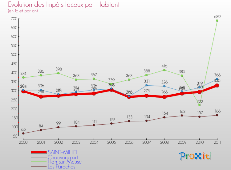 Evolution et montant des impôts locaux par Habitant pour SAINT-MIHIEL et les communes proches Comparaison des impôts locaux par habitant pour SAINT-MIHIEL et les communes voisines