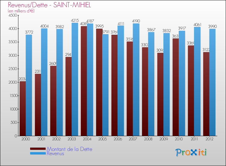 Evolution comparée de la dette et des revenus pour la commune de SAINT-MIHIEL de 2000 à 2012 Comparaison de la dette et des revenus pour SAINT-MIHIEL de 2000 à 2012