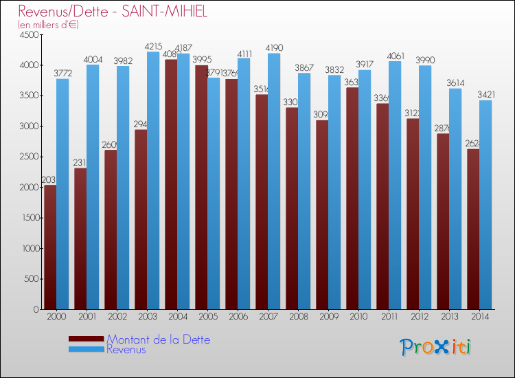 Evolution comparée de la dette et des revenus pour la commune de SAINT-MIHIEL de 2000 à 2014 Comparaison de la dette et des revenus pour SAINT-MIHIEL de 2000 à 2014