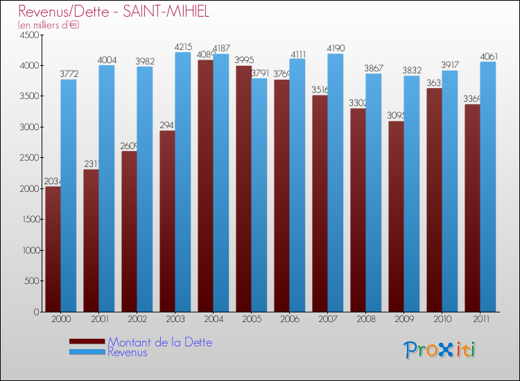 Evolution comparée de la dette et des revenus pour la commune de SAINT-MIHIEL de 2000 à 2011 Comparaison de la dette et des revenus pour SAINT-MIHIEL de 2000 à 2011